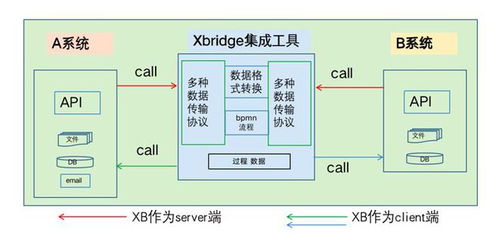 數電票來臨 百望云系統集成利器xBridge打造暢通無阻的企業互聯