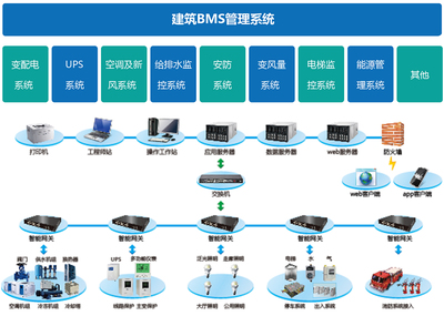 如何區分BAS、BMS、IBMS三種系統集成模式