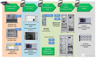 一招搞定4G LTE終端產品測試與商務信息咨詢