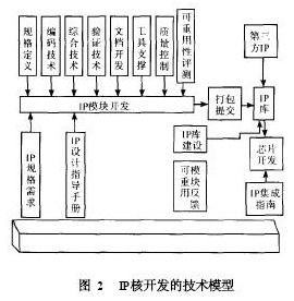 基于SoC與IP核復(fù)用技術(shù)實(shí)現(xiàn)綜合業(yè)務(wù)接入系統(tǒng)的集成電路設(shè)計(jì)