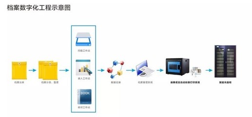 檔案電子化發展提速 聚焦光盤刻錄與數字內容制作服務